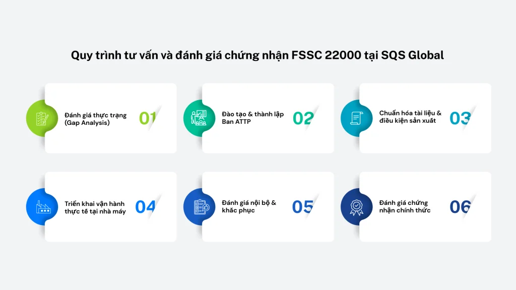Quy trình tư vấn và đánh giá chứng nhận FSSC 22000 tại SQS Global