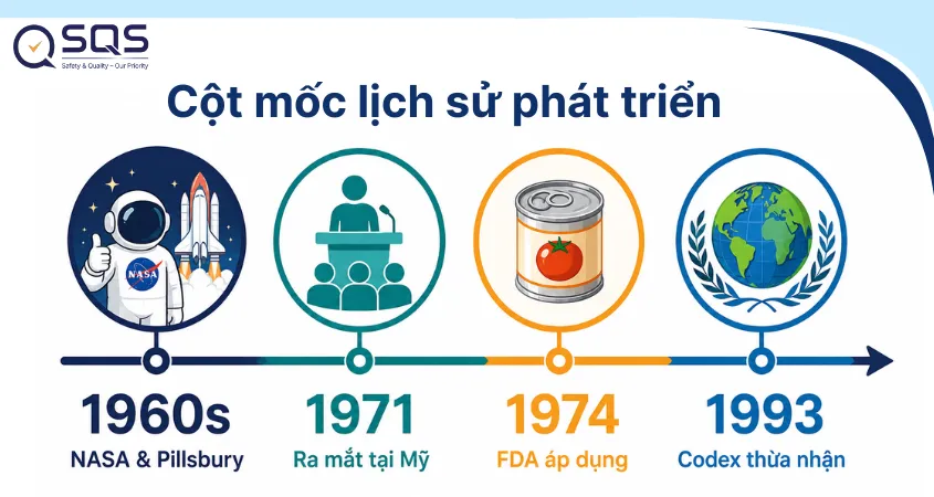 Cột mốc lịch sử tiêu chuẩn HACCP qua các thời kỳ