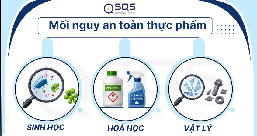 3 nhóm mối nguy an toàn thực phẩm trong tiêu chuẩn HACCP
