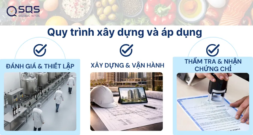 Quy trình 3 bước xây dựng
